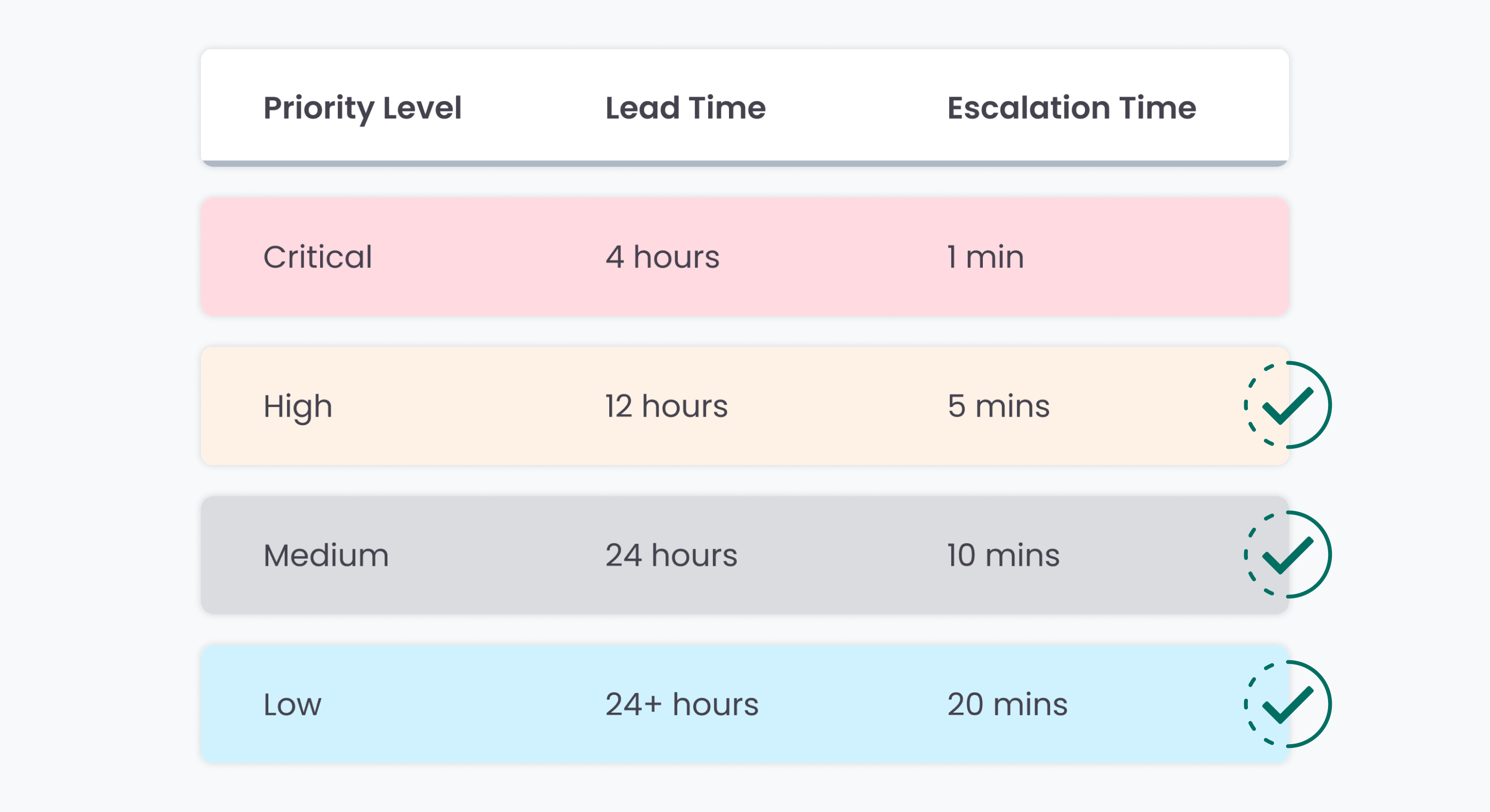Configurable Lead Times